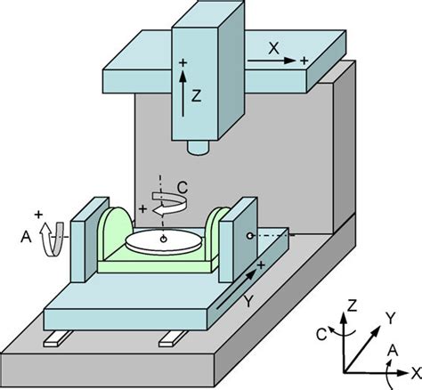 cnc machine axis|cnc axis explained.